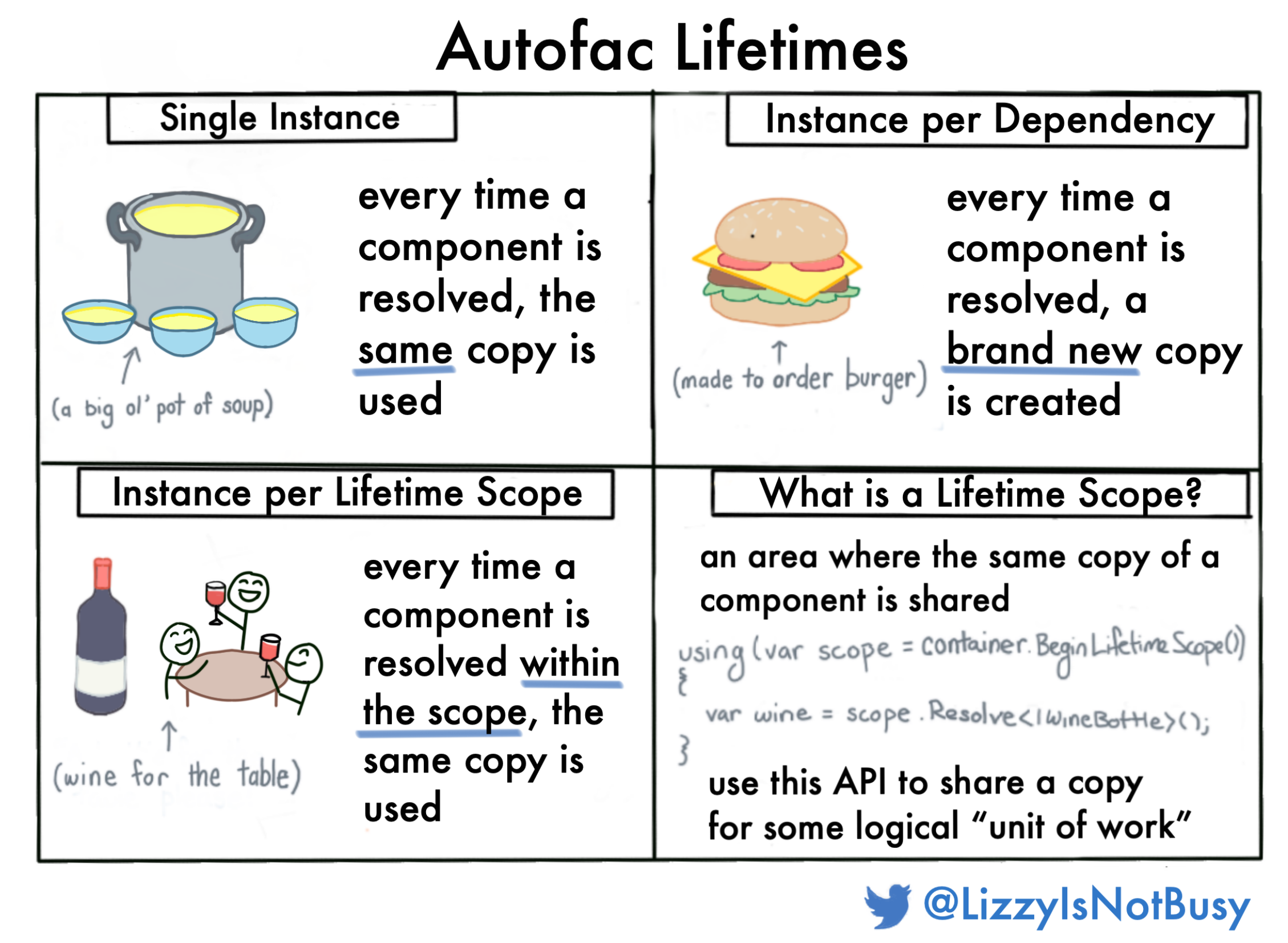 Image showing the different lifetimes available in Autofac